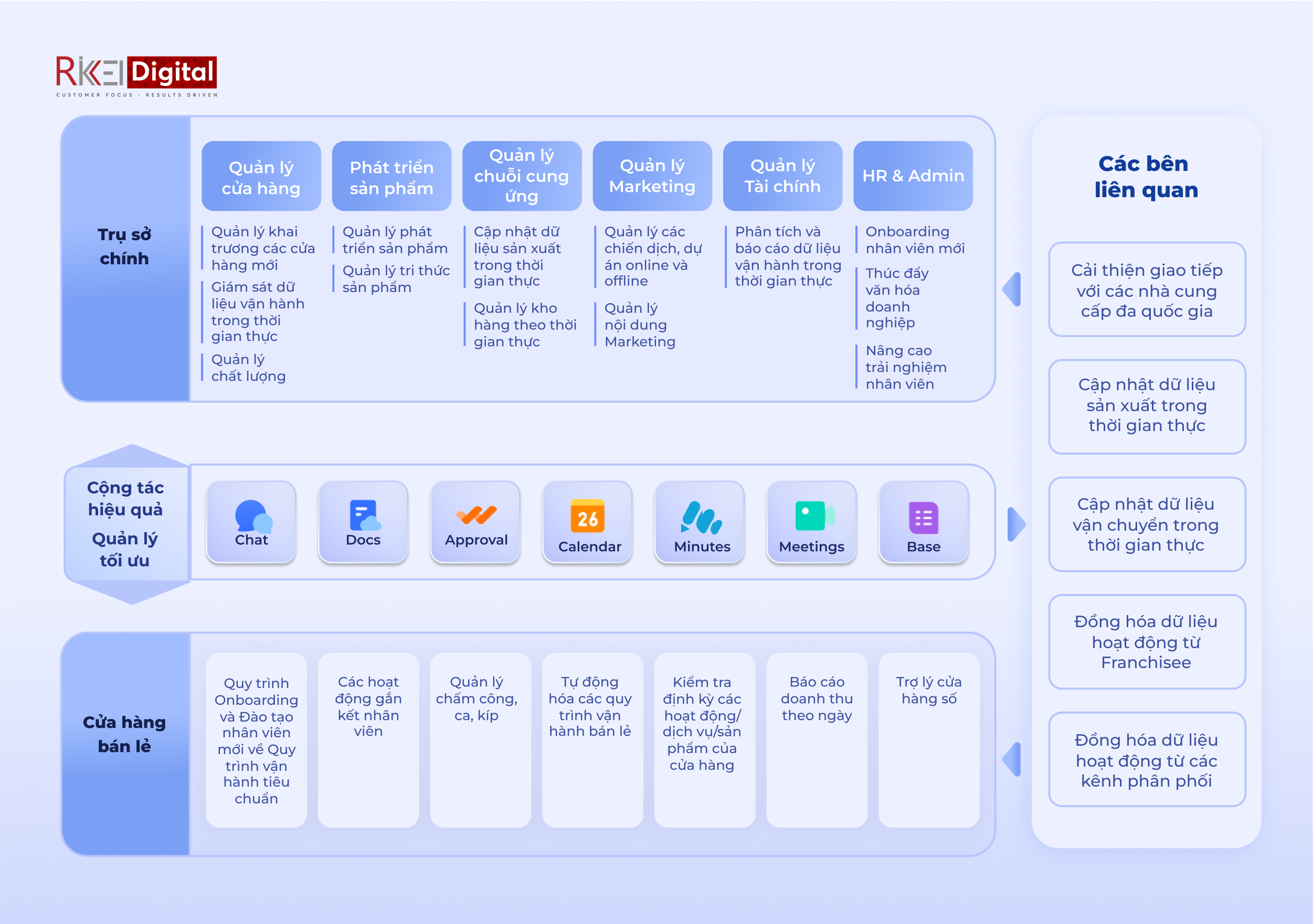 Lược đồ Giải pháp của Lark dành cho Ngành Bán lẻ